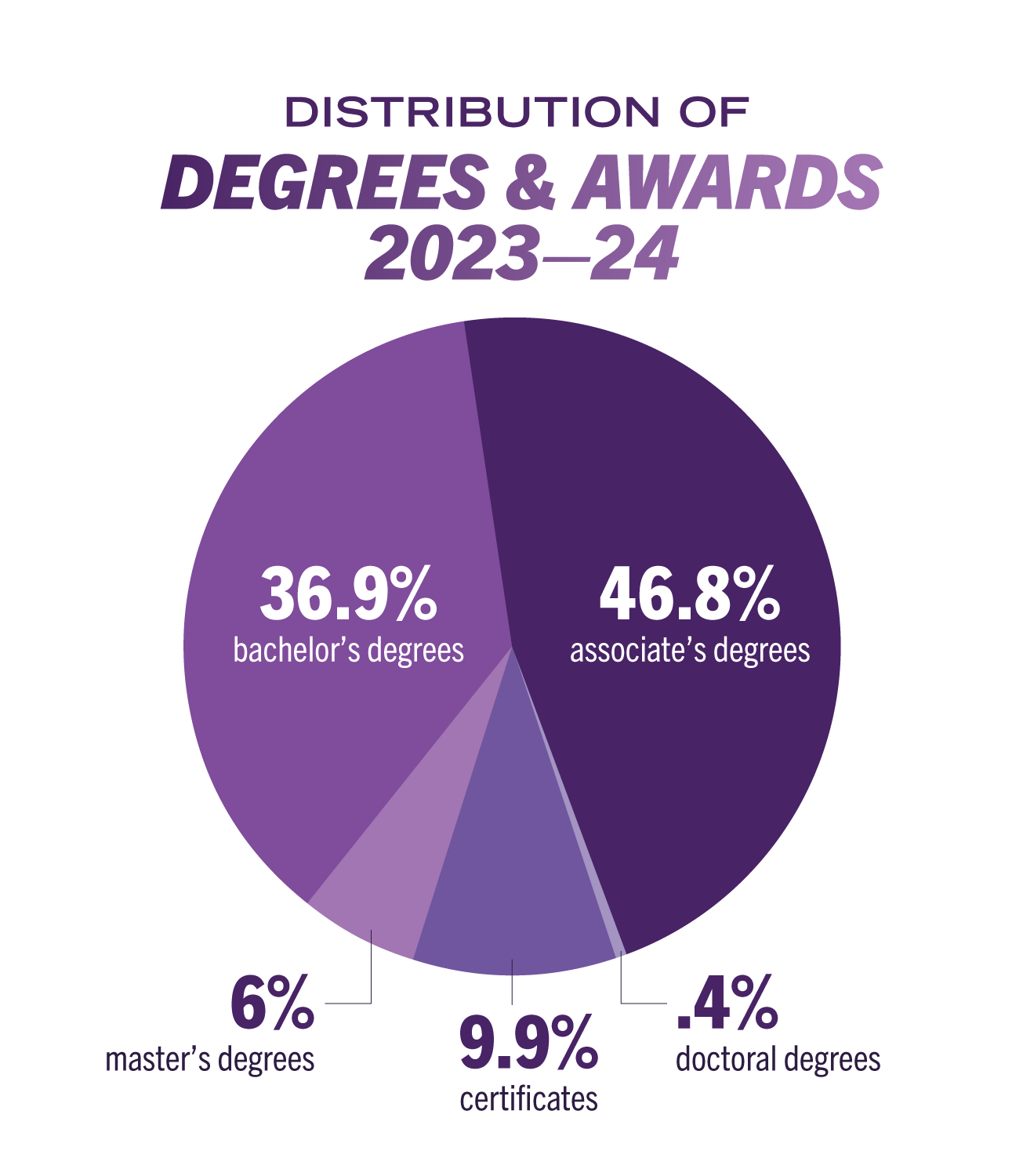 2023-24 degrees awarded: 46.8% associates, 36.9% bachelors, 9.9% certificates, 6% masters degrees & less than 1% doctoral degrees.