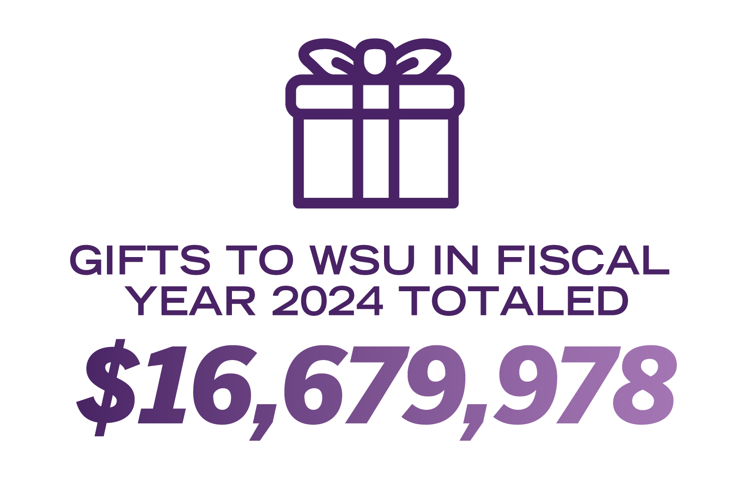 Gifts to WSU in fiscal year 2024: $16.7 million