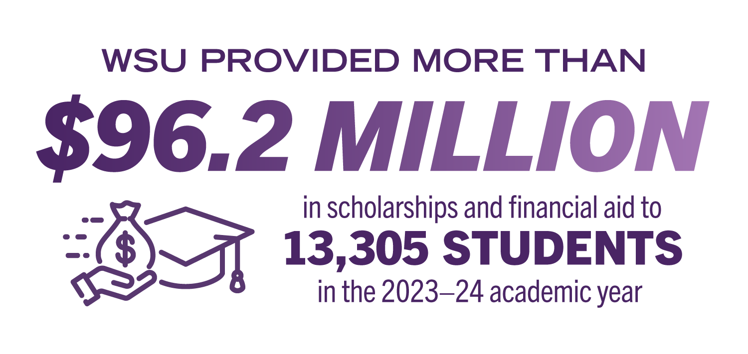 WSU provided more than $96.2 million in scholarships and financial aid to 13,305 students in the 2023-24 academic year.