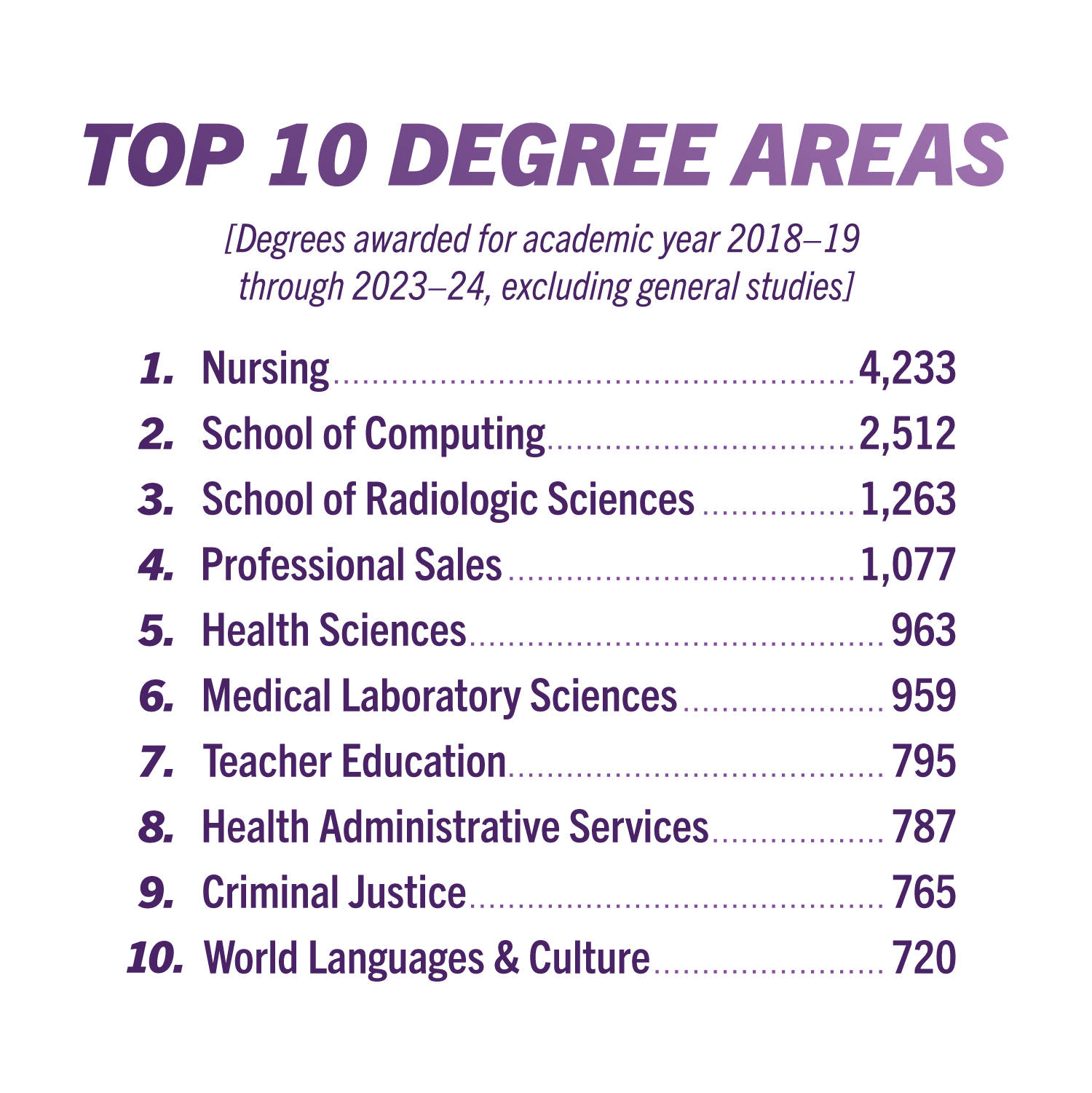 Top Degree Areas include Nursing, Computing, Radiologic Sciences, Professional Sales & Health Sciences