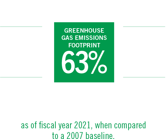 WSU has reduced natural gas, emissions and electricity consumption while continuing to grow.