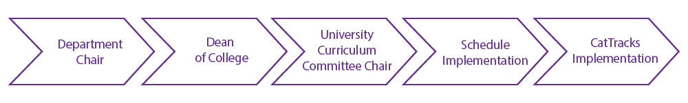 Workshop Proposal process: Department Chair, Dean of College, University Curriculum Committee Chair, Schedule Implementation, CatTracks Implementation.