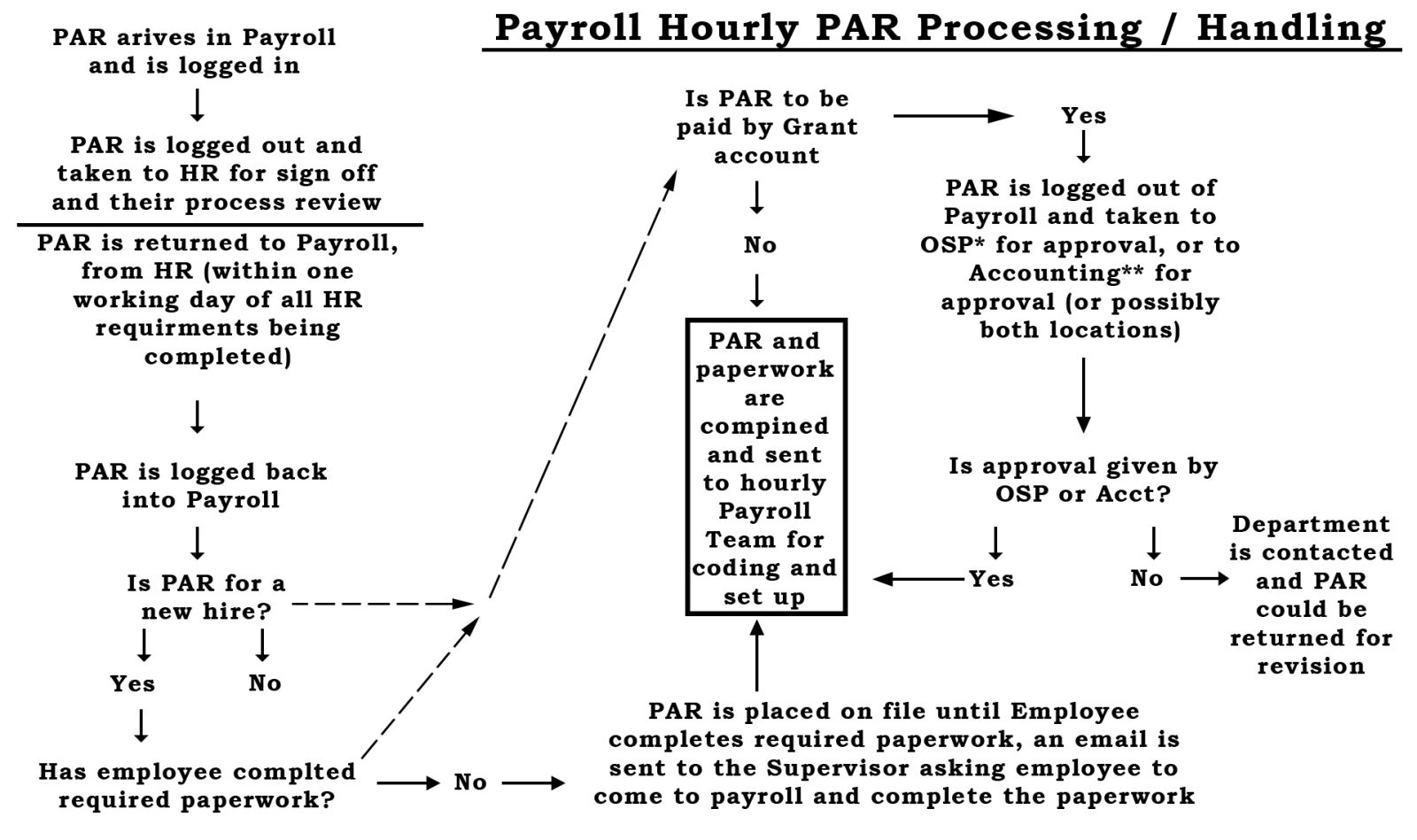 PAR processing and handling